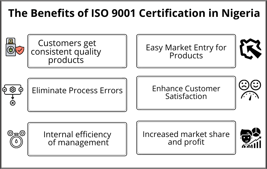 The Benefits of ISO 9001 Certification in Nigeria