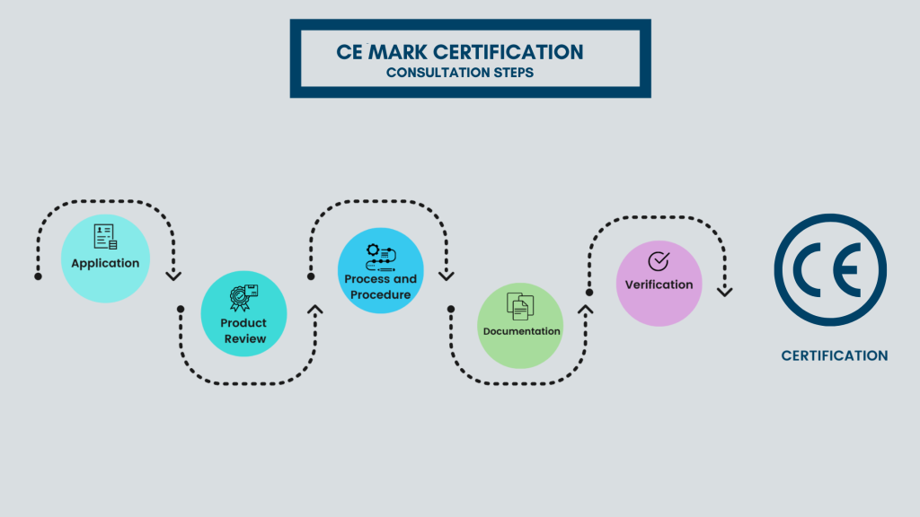 how to get CE Mark certification