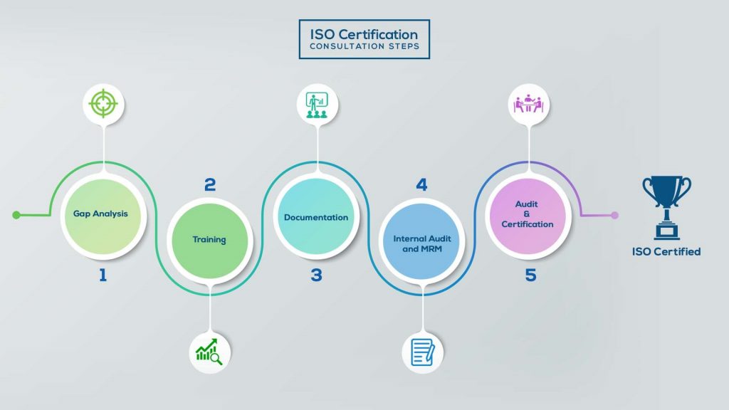 Steps to get ISO Certification in Saudi Arabia