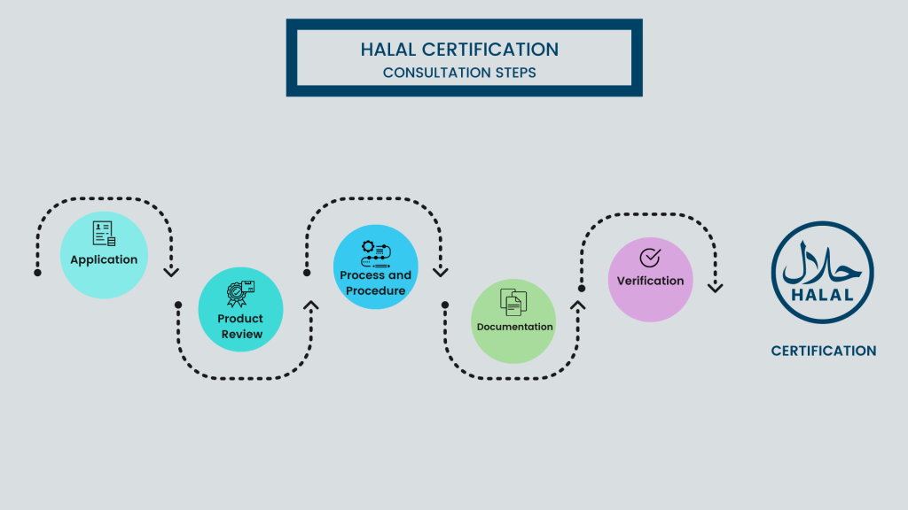 HALAL CERTIFICATION CONSULTATION STEPS