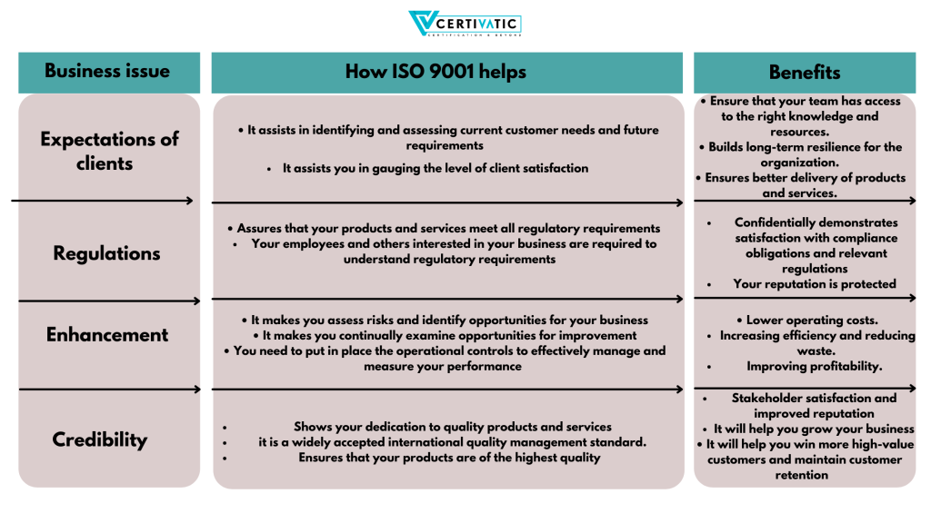 ISO 9001 Quality Management