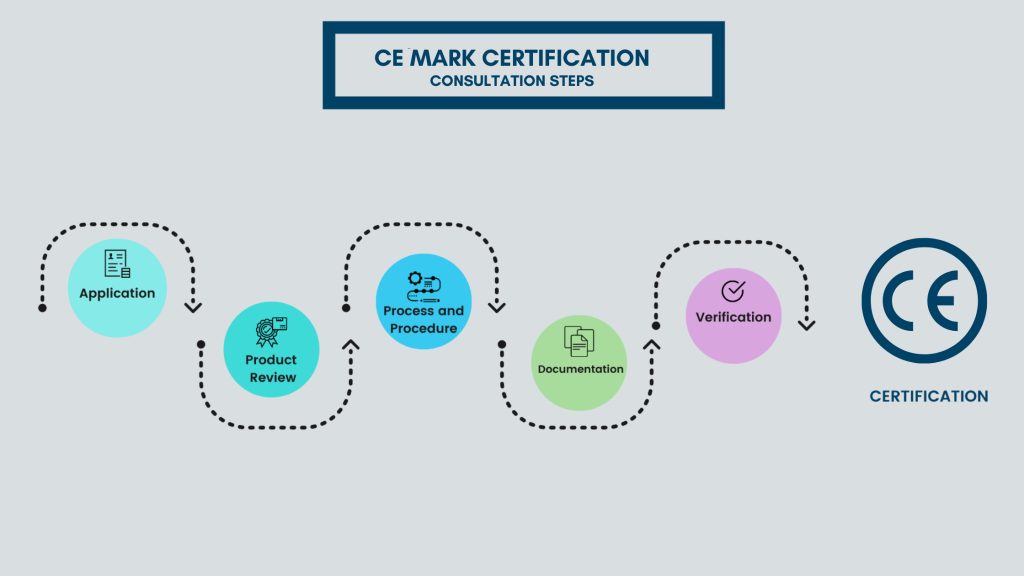 How to get CE Mark certification ISO Certification