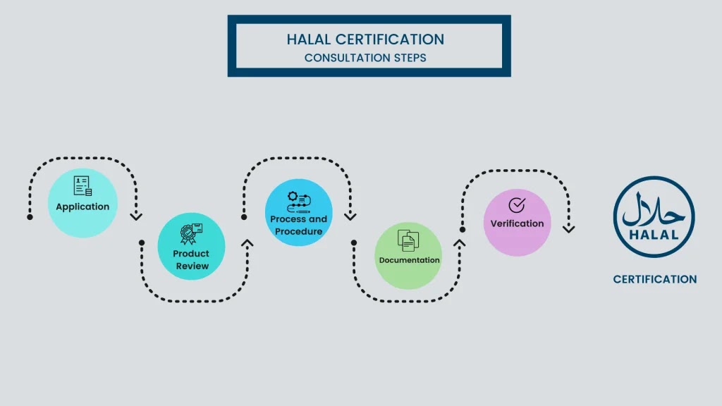 How to get Halal certification ISO Certification