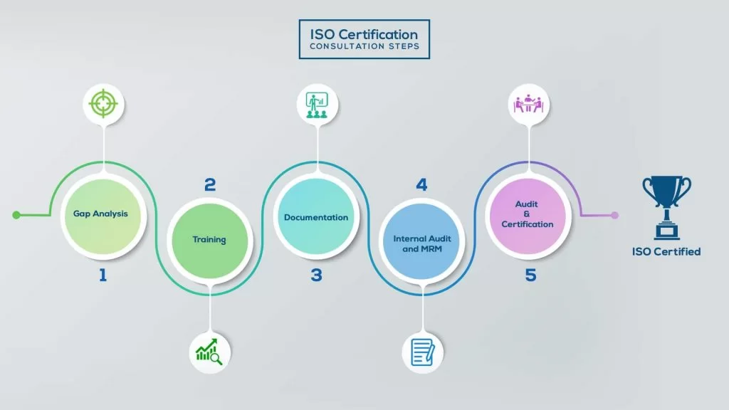 ISO Certification in Qatar ISO Certification